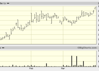 Chart courtesy of BigCharts.com
